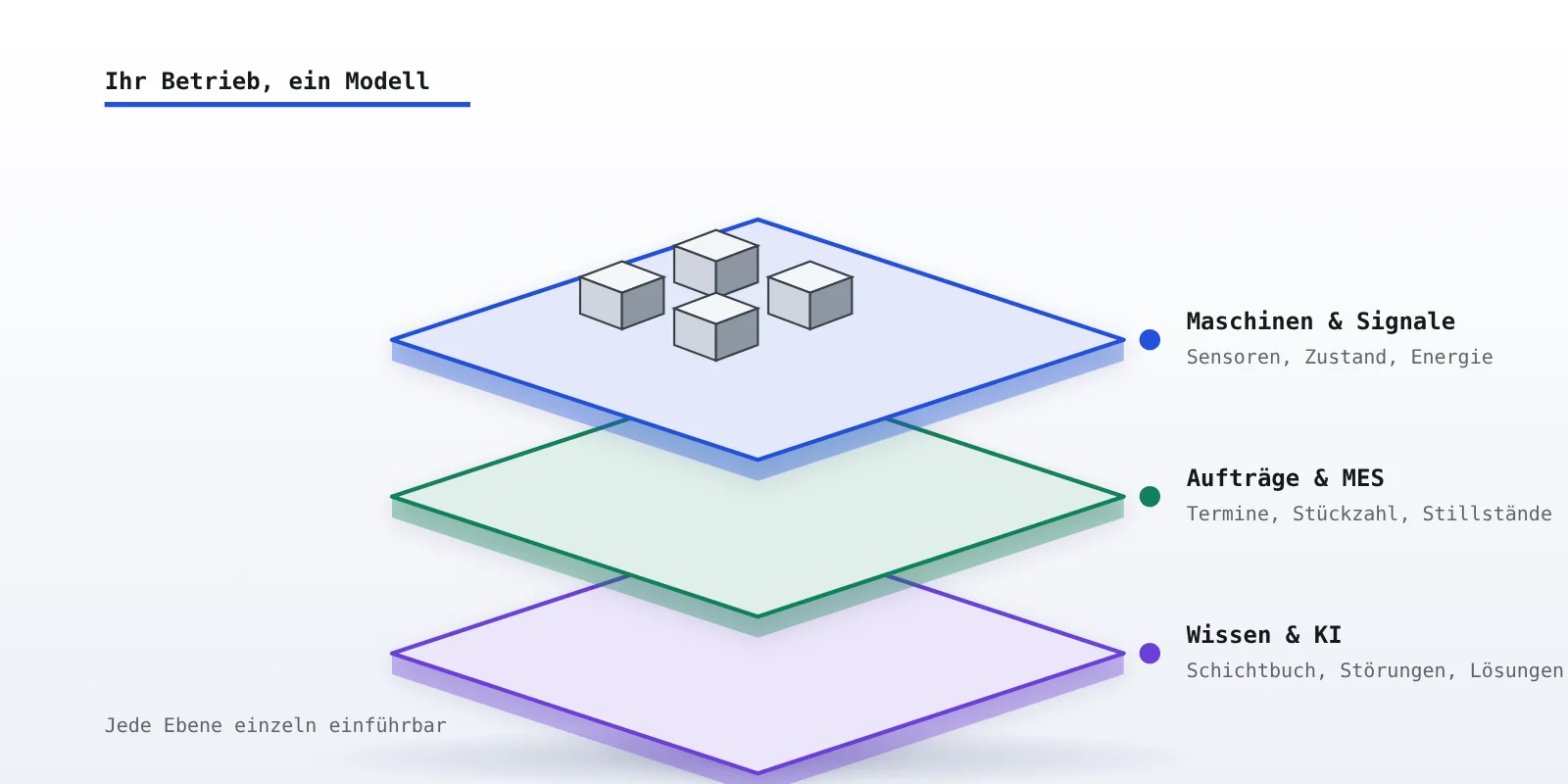 Drawing: digital twin in three layers – machines, orders, knowledge